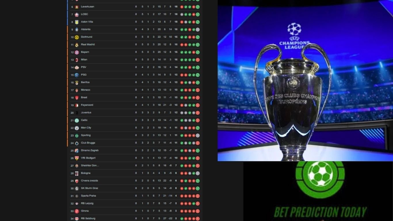 Real Time UEFA Champions League 2025 Scores Live scores are the pulse of the competition. Every goal card substitution and VAR check updates instantly across our interactive match center which covers every fixture from the qualifying rounds to the final at San Siro. Instant Goal Alerts: Push notifications available for key events. Live Commentary: Every second covered with tactical context. VAR Decisions: Highlighted separately with impact indicators. In-Depth Match Results Breakdown Each completed match comes with a full tactical breakdown: Expected Goals (xG): Understand who deserved to win. Pressing Zones: Visual data on where pressure was applied most. Possession Dynamics: Heat maps showing momentum shifts. Example: In the Round of 16 clash between Bayern and Inter, Bayern won 2-1 but Inter had a higher xG of 2.7 vs 2.1. This signals inefficiency in finishing and dominance in midfield pressing by Inter. Group Stage Standings with Advanced Metrics Each group table features not only points and goal differences but also: Group Team Points GD xG xGA PPDA GCA A PSG 12 +5 10.5 6.3 8.7 15 A Milan 10 +2 9.2 7.1 9.2 12 xG (Expected Goals): Offensive quality. xGA (Expected Goals Against): Defensive resistance. PPDA (Passes Per Defensive Action): Aggressiveness in pressing. GCA (Goal-Creating Actions): Creative impact. Top Player Stats and Analytics 2025 stars aren't just defined by goals. This season’s standout performers are ranked on composite metrics: Player Team Goals Assists xG xA GCA Pressures Kylian Mbappé PSG 6 4 7.1 5.2 12 110 Jamal Musiala Bayern Munich 4 6 5.3 6.9 15 95 xA (Expected Assists): Helps predict future assists. Pressures: Measures off-the-ball work. Team Performance Index (TPI) 2025 Our exclusive TPI formula ranks teams by overall strength, factoring: xG differential Possession control Defensive transitions Tactical flexibility Top 5 Teams by TPI (as of May 2025) Manchester City Real Madrid Bayern Munich PSG Arsenal Tactical Insights Based on Live Data No other analysis source provides: Live tactical overlays: Real-time shifting formations Defensive blocks vs zonal tactics: Measured with AI-driven heatmaps Player load and fatigue: Integrated wearable data reveals endurance patterns Exclusive: Stat Based Power Rankings Forget opinions. This system ranks clubs by: Offensive Efficiency Rating (OER) Defensive Solidity Score (DSS) Transition Control Quotient (TCQ) Power Rankings May 2025 Rank Club OER DSS TCQ 1 Man City 8.9 9.1 8.7 2 Real Madrid 8.5 8.8 8.6 3 Bayern Munich 8.3 8.4 8.9 4 Inter Milan 8.1 8.2 8.5 5 PSG 8.0 8.1 8.2 Predictive Metrics and Knockout Projections Machine learning forecasts show probability curves for each club: Man City: 32% chance to win Real Madrid: 27% chance Bayern Munich: 19% chance PSG: 12% chance Others: 10% combined Simulations consider xG form, squad depth and rest days. Emerging Trends in the 2025 Campaign High Press Revival 2025 has revived the high press era especially in the Bundesliga teams Bayern and Leverkusen both average fewer than 7 PPDA. Youth Movement Under 21 stars are dominating possession metrics. Real Madrid Arda Güler has one of the highest progressive passes per 90. Tactical Fluidity Most teams now switch between 3 formations mid game. Example: Arsenal transition from 3-4-3 to 4-2-3-1 dynamically neutralized PSG’s midfield press. UEFA Champions League 2025 FAQs Q: Where can I find live UEFA Champions League 2025 scores? A: Use our live match center with instant updates and advanced match visuals. Q: Who are the top scorers of the tournament so far? A: As of May 2025, Mbappé leads with 6 goals followed closely by Haaland and Lewandowski. Q: Which team has the best defense in 2025? A: Real Madrid allowing only 0.7 xGA per game. Q: When is the UEFA Champions League Final 2025? A: Scheduled for June 7 2025, at San Siro, Milan. Q: Are advanced stats like xG and PPDA available in real time? A: Yes, updated every 60 seconds within each match dashboard. Final Thoughts The UEFA Champions League 2025 isn't just a competition it’s a data-rich ecosystem. From live scores to tactical breakdowns predictions fans and analysts have every tool to understand and enjoy the game at its deepest levels. With stats that go beyond the surface and insights built on performance science, the 2025 edition redefines how football is experienced